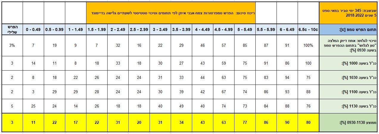 statistical table for wind at diamond by temprature difference Zenach Avnei eitan