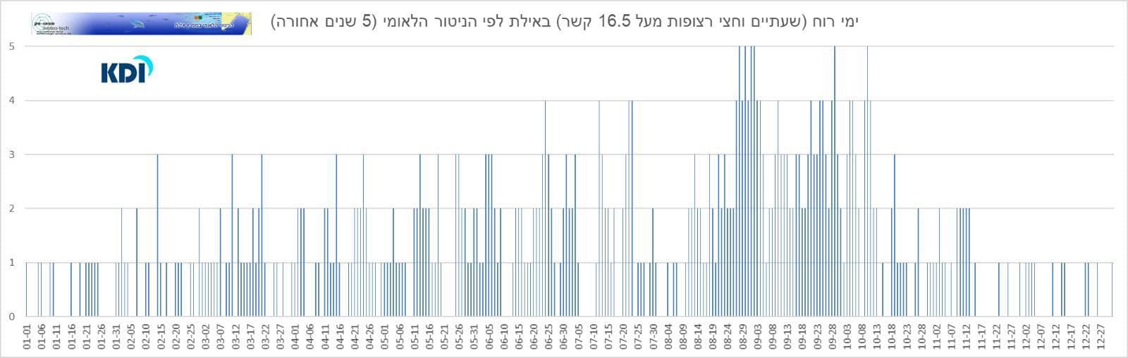 nitur meter stats graph